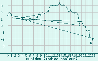 Courbe de l'humidex pour Debrecen