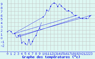 Courbe de tempratures pour Marham