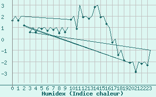 Courbe de l'humidex pour Burgos (Esp)