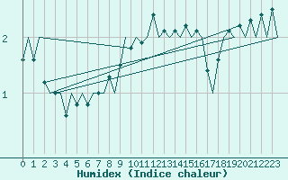 Courbe de l'humidex pour Ivalo