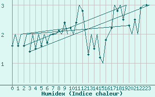 Courbe de l'humidex pour Lulea / Kallax