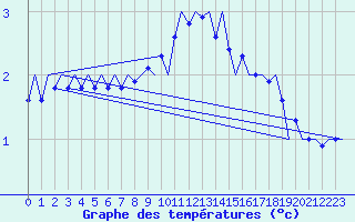 Courbe de tempratures pour Wunstorf