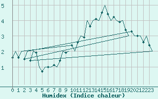 Courbe de l'humidex pour Buechel