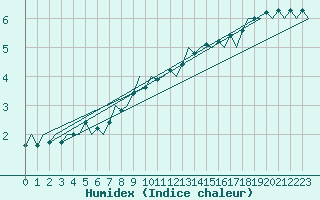 Courbe de l'humidex pour Nordholz