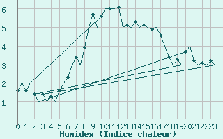 Courbe de l'humidex pour Savonlinna