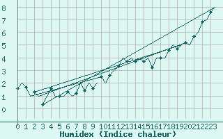 Courbe de l'humidex pour Maastricht / Zuid Limburg (PB)