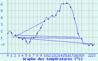 Courbe de tempratures pour Niederstetten