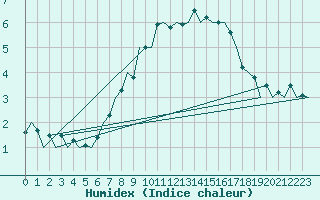 Courbe de l'humidex pour Dresden-Klotzsche