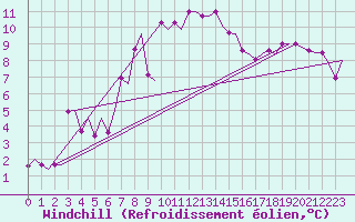 Courbe du refroidissement olien pour Olbia / Costa Smeralda