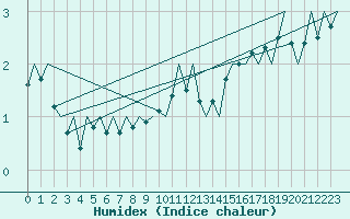 Courbe de l'humidex pour Visby Flygplats