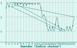 Courbe de l'humidex pour Savonlinna