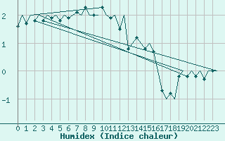 Courbe de l'humidex pour Rost Flyplass