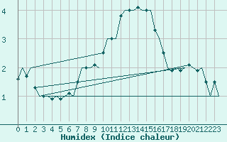 Courbe de l'humidex pour Visby Flygplats