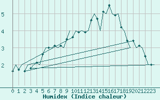 Courbe de l'humidex pour Sundsvall-Harnosand Flygplats