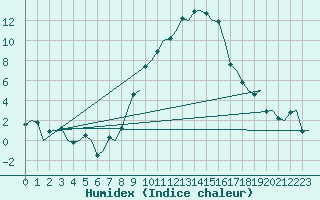 Courbe de l'humidex pour Volkel