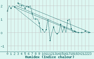 Courbe de l'humidex pour Ornskoldsvik Airport