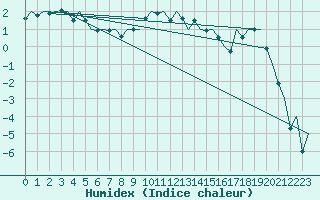 Courbe de l'humidex pour Visby Flygplats