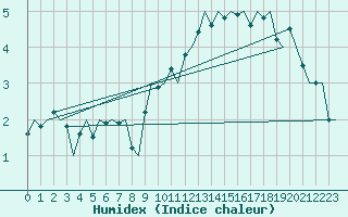 Courbe de l'humidex pour Linkoping / Malmen