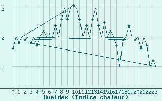 Courbe de l'humidex pour Ivalo