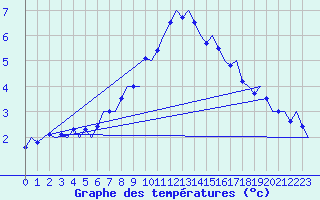 Courbe de tempratures pour Karup