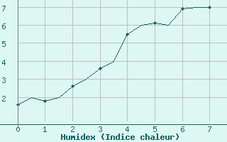 Courbe de l'humidex pour Storkmarknes / Skagen