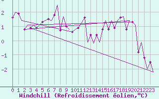 Courbe du refroidissement olien pour Wien / Schwechat-Flughafen