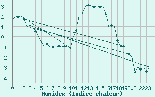 Courbe de l'humidex pour Altenstadt