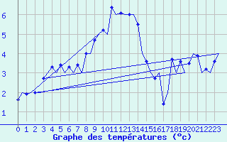 Courbe de tempratures pour Wroclaw Ii