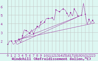 Courbe du refroidissement olien pour Bremen