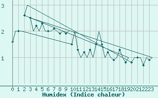 Courbe de l'humidex pour Hammerfest