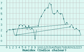 Courbe de l'humidex pour Cork Airport