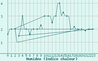Courbe de l'humidex pour Milano / Malpensa