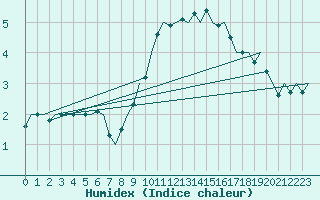 Courbe de l'humidex pour Lechfeld