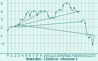 Courbe de l'humidex pour Maastricht / Zuid Limburg (PB)