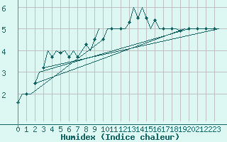 Courbe de l'humidex pour Schaffen (Be)