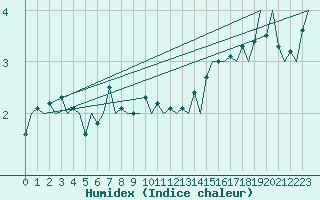 Courbe de l'humidex pour Platform P11-b Sea