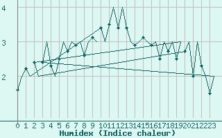 Courbe de l'humidex pour Visby Flygplats