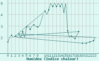 Courbe de l'humidex pour Bardufoss