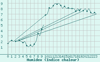 Courbe de l'humidex pour Maastricht / Zuid Limburg (PB)