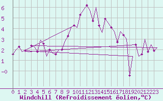 Courbe du refroidissement olien pour Lechfeld