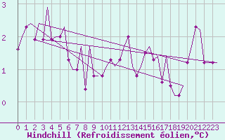 Courbe du refroidissement olien pour Tirstrup