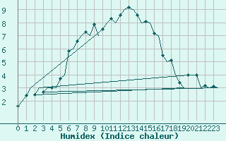 Courbe de l'humidex pour Roenne