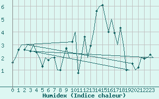 Courbe de l'humidex pour Stuttgart-Echterdingen