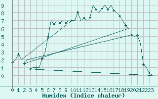 Courbe de l'humidex pour Haugesund / Karmoy