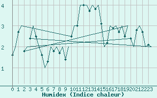 Courbe de l'humidex pour Nordholz