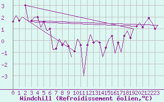 Courbe du refroidissement olien pour Vlieland