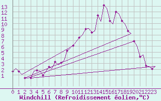 Courbe du refroidissement olien pour Rygge