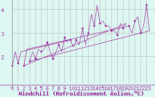Courbe du refroidissement olien pour Vlieland