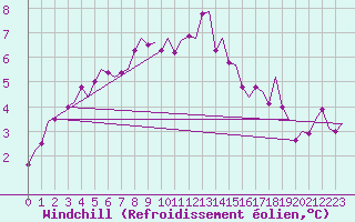 Courbe du refroidissement olien pour Niederstetten