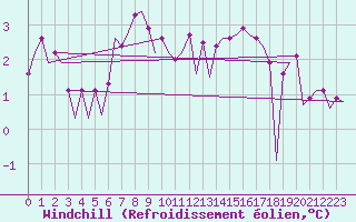 Courbe du refroidissement olien pour Platform K14-fa-1c Sea
